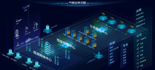 大屏氣象流程數(shù)據(jù)可視化 驅(qū)動(dòng)大數(shù)據(jù)服務(wù)新未來(lái)